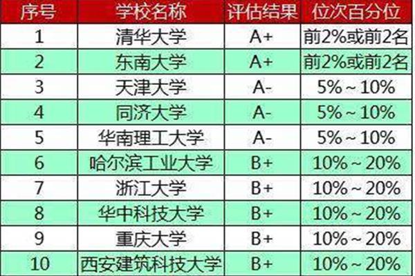 建筑学学科评估