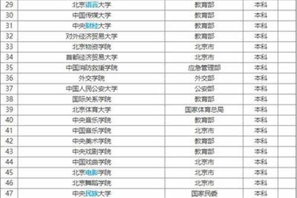 哪个城市大学最多