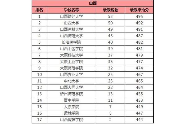 山西财经大学排名
