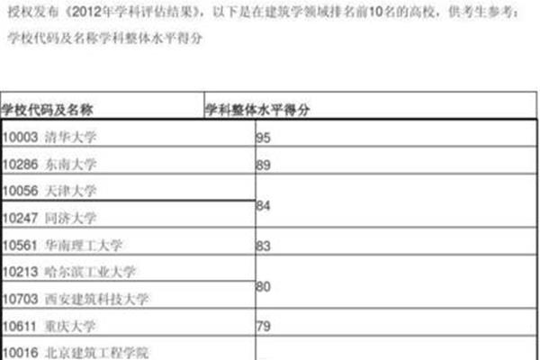 建筑学学科评估