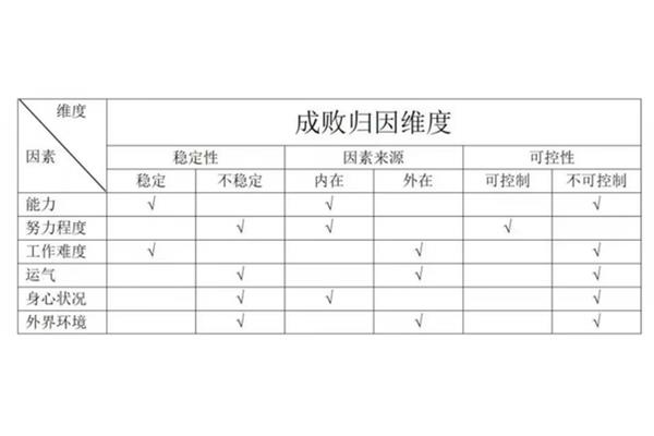 成败归因理论