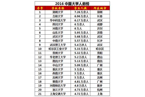 哪个城市大学最多