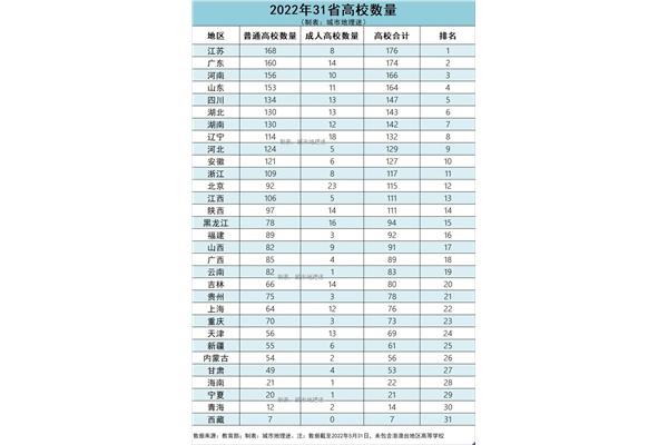 哪个城市大学最多