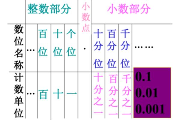 小数计数单位