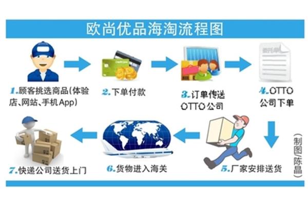 电子商务创业