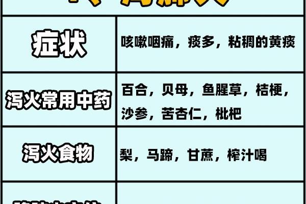 泻肺火最快方法