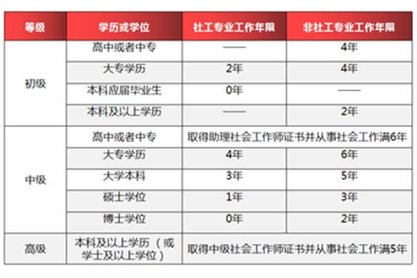 社工证报考时间