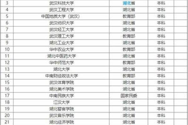 哪个城市大学最多