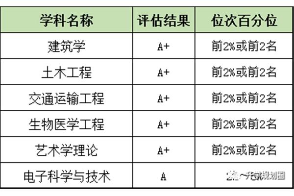 建筑学学科评估