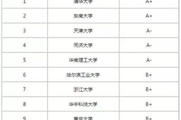 建筑学学科评估