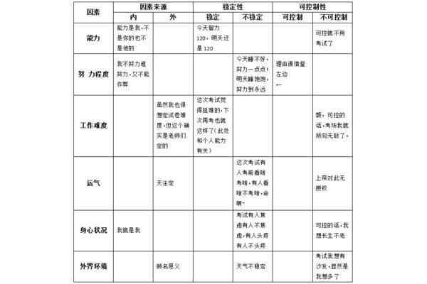 成败归因理论