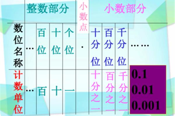 小数计数单位