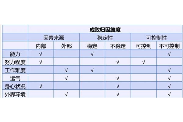 成败归因理论