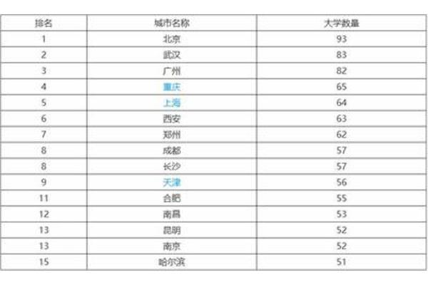 哪个城市大学最多