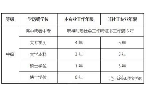 社工证报考时间