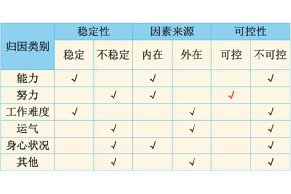 成败归因理论