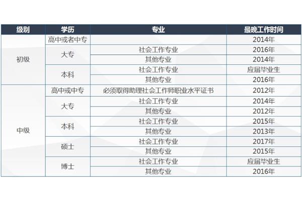 社工证报考时间