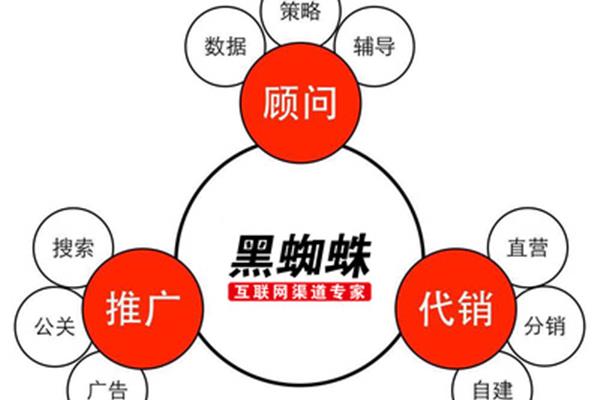 电商推广策略