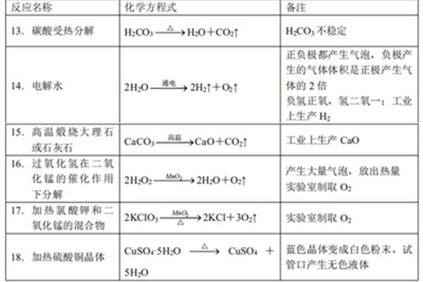 分解反应方程式