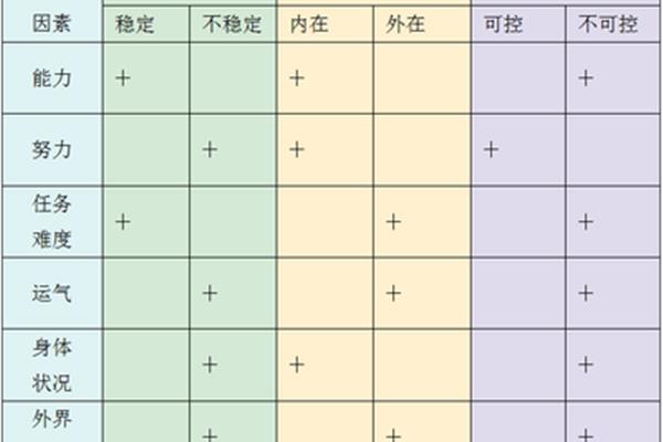 成败归因理论