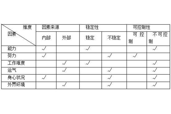 成败归因理论