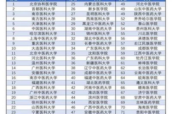 中国医科大学排名
