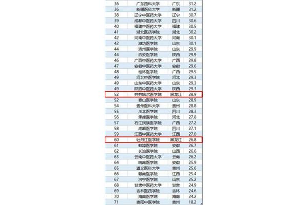 中国医科大学排名