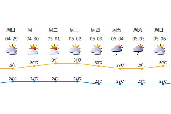 五一天气情况