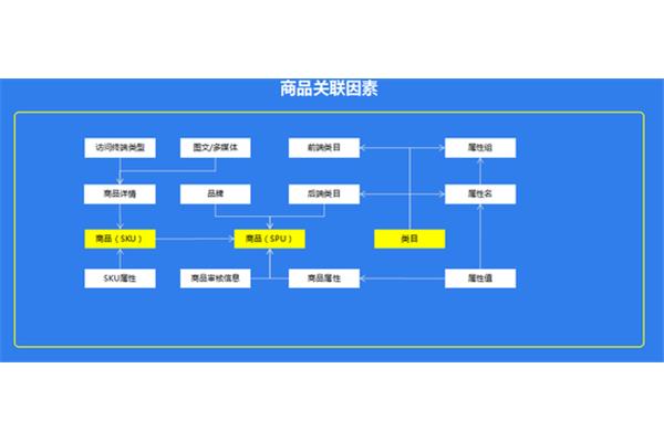 商品二因素