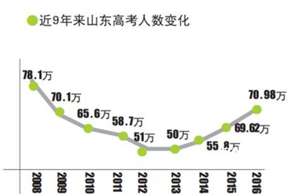 山东省高考人数