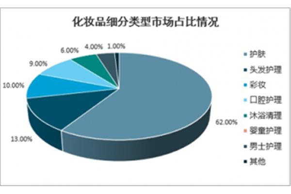 护肤品市场分析