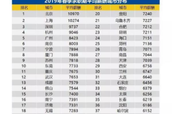 深圳人均工资