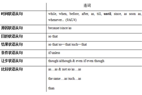 英语状语从句