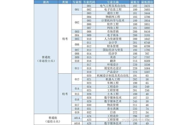 广州商学院分数线
