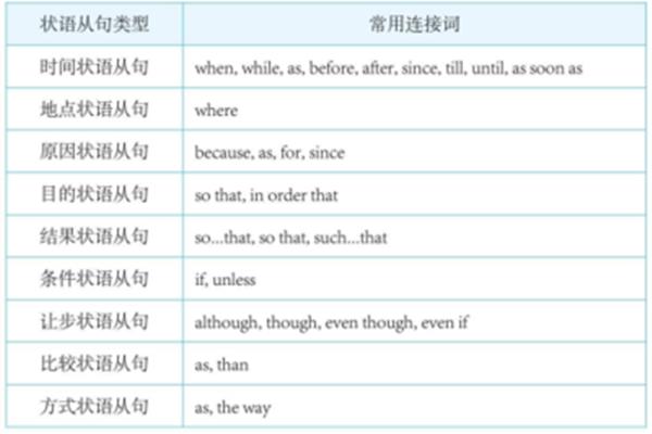 英语状语从句