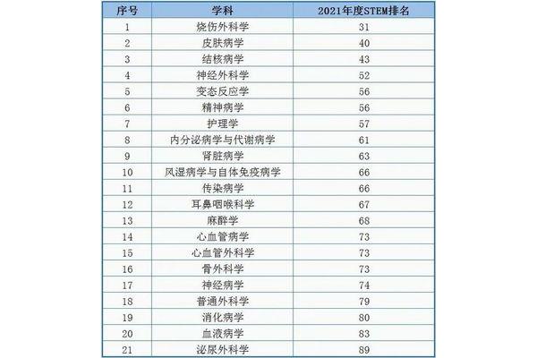 中国医科大学排名
