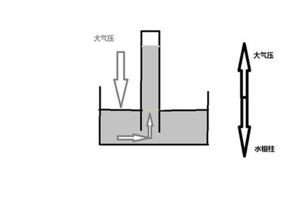 托里拆利实验原理