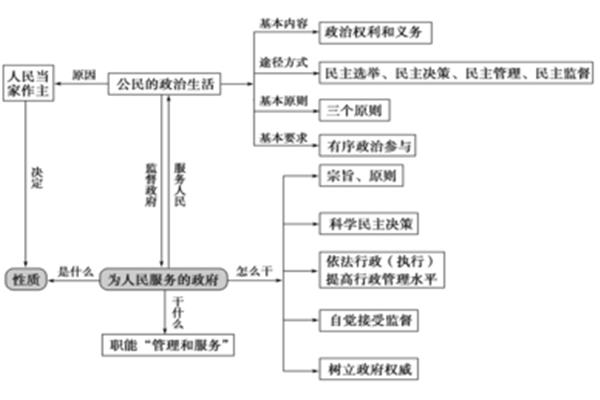 公民基本政治权利