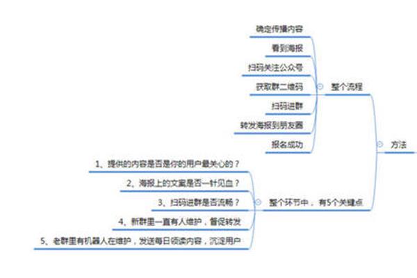 微信社群运营方案