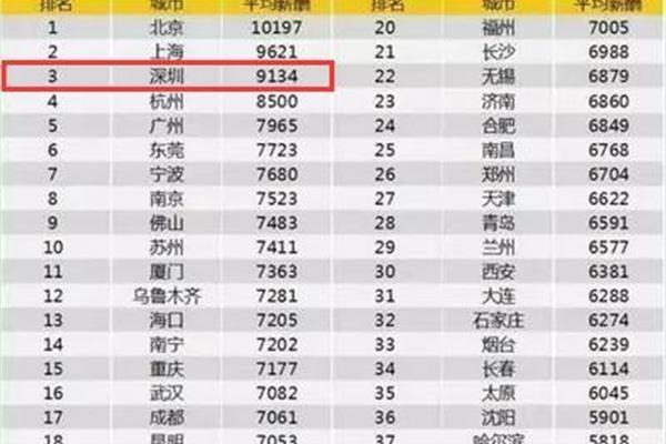 深圳人均工资