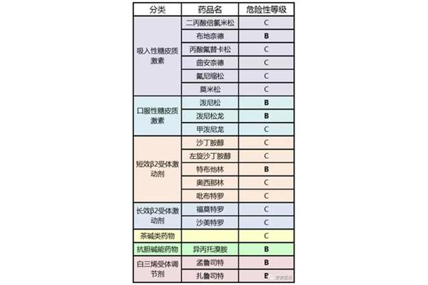 医师等级划分