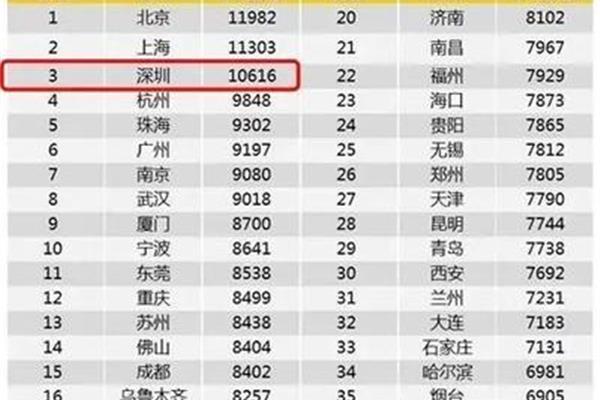 深圳人均工资