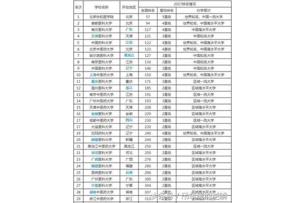 大学排名全国