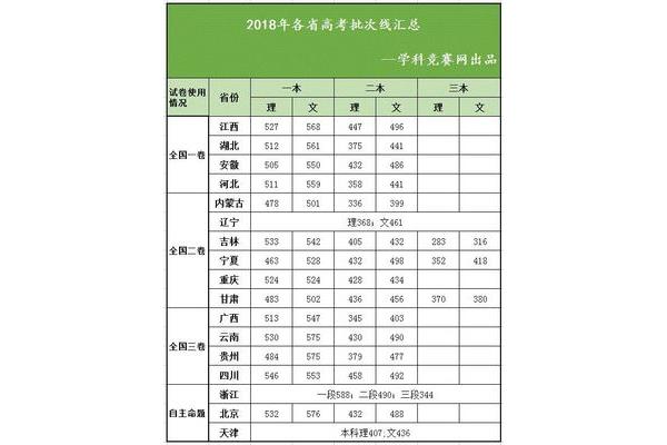 高考批次线