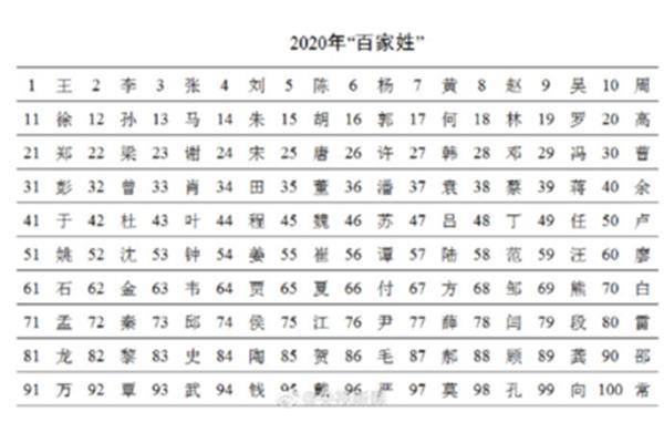 百家姓全部排名