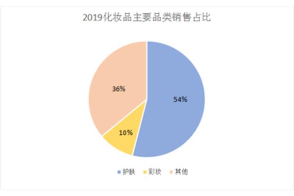 护肤品市场分析