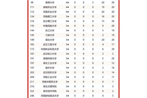 全国最好的大学