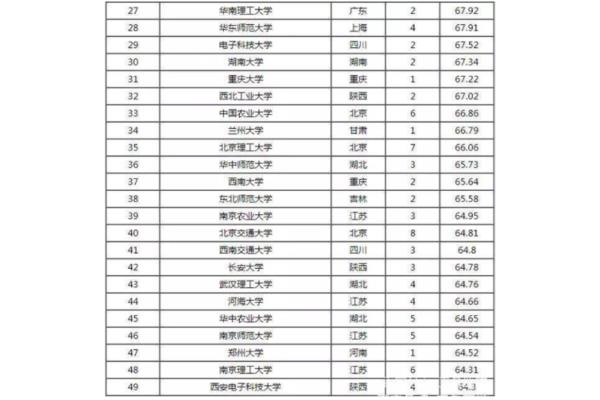 全国最好的大学