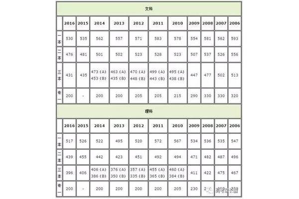 高考批次线