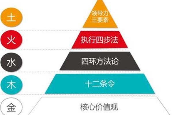 创业的要素